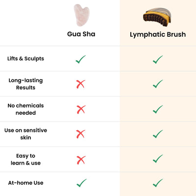 The Lymphatic Brush